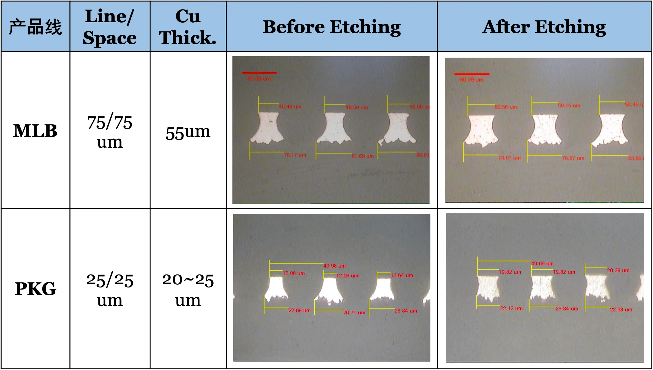 Fine-Pitch Cu Etchant for Tenting Process EX-F20：圖片 3